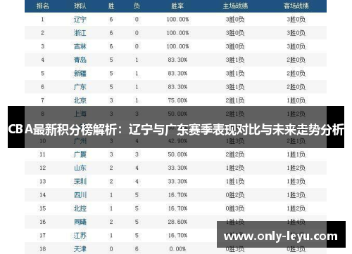 CBA最新积分榜解析：辽宁与广东赛季表现对比与未来走势分析